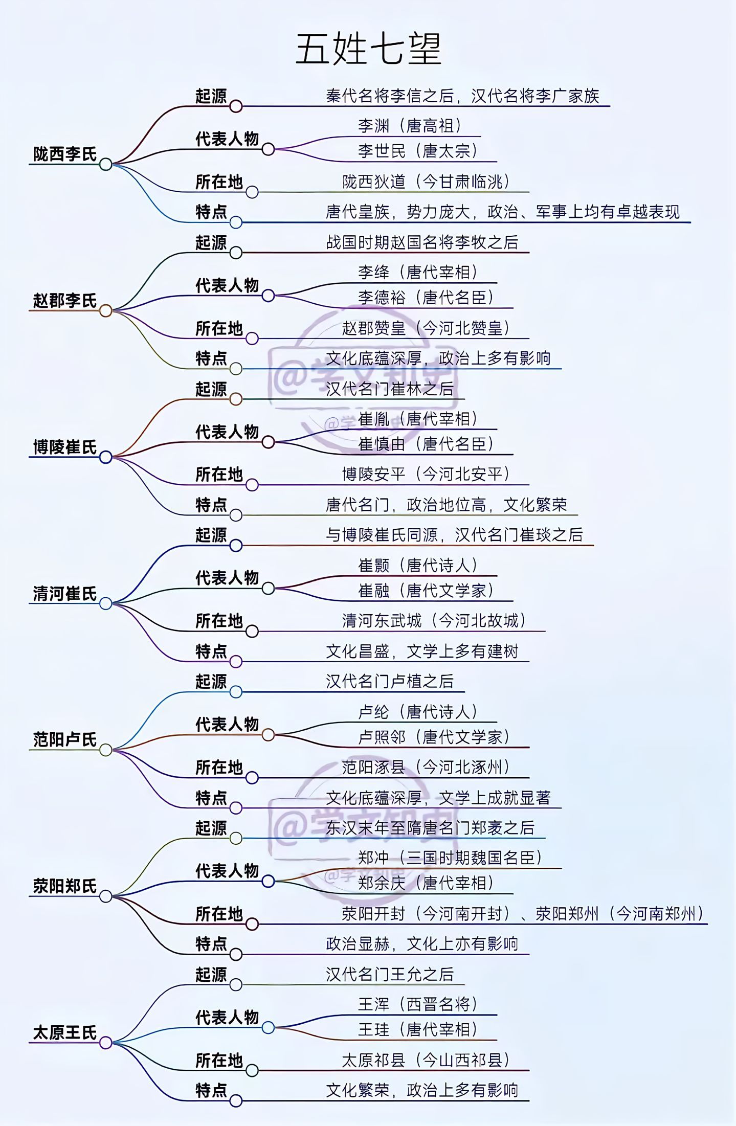 五姓七望，门阀政治，终随黄巢的“满城尽带黄金甲”化作了历史的尘埃，中国历史也由门
