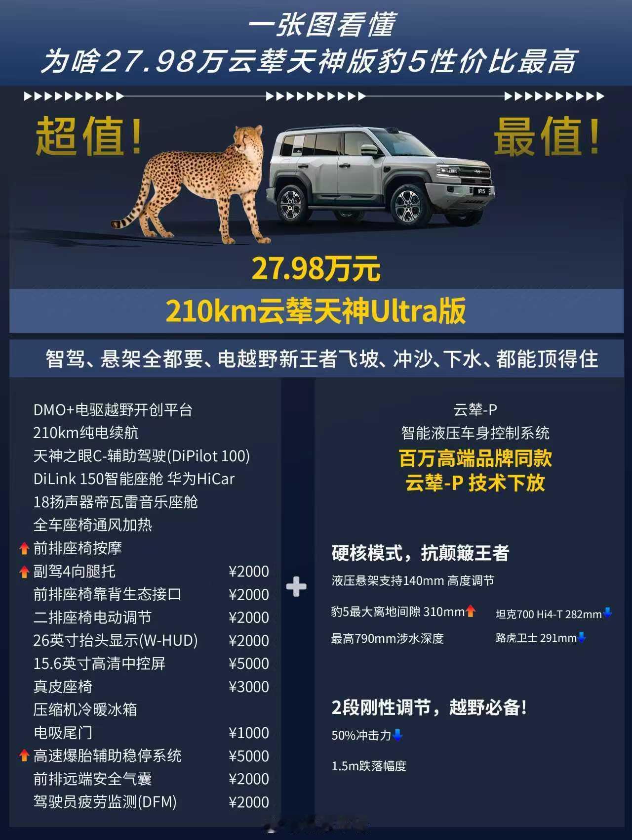 智驾、悬架全都要、电越野新王者飞坡、冲沙、下水、都能顶得住，这才是为啥豹5的21