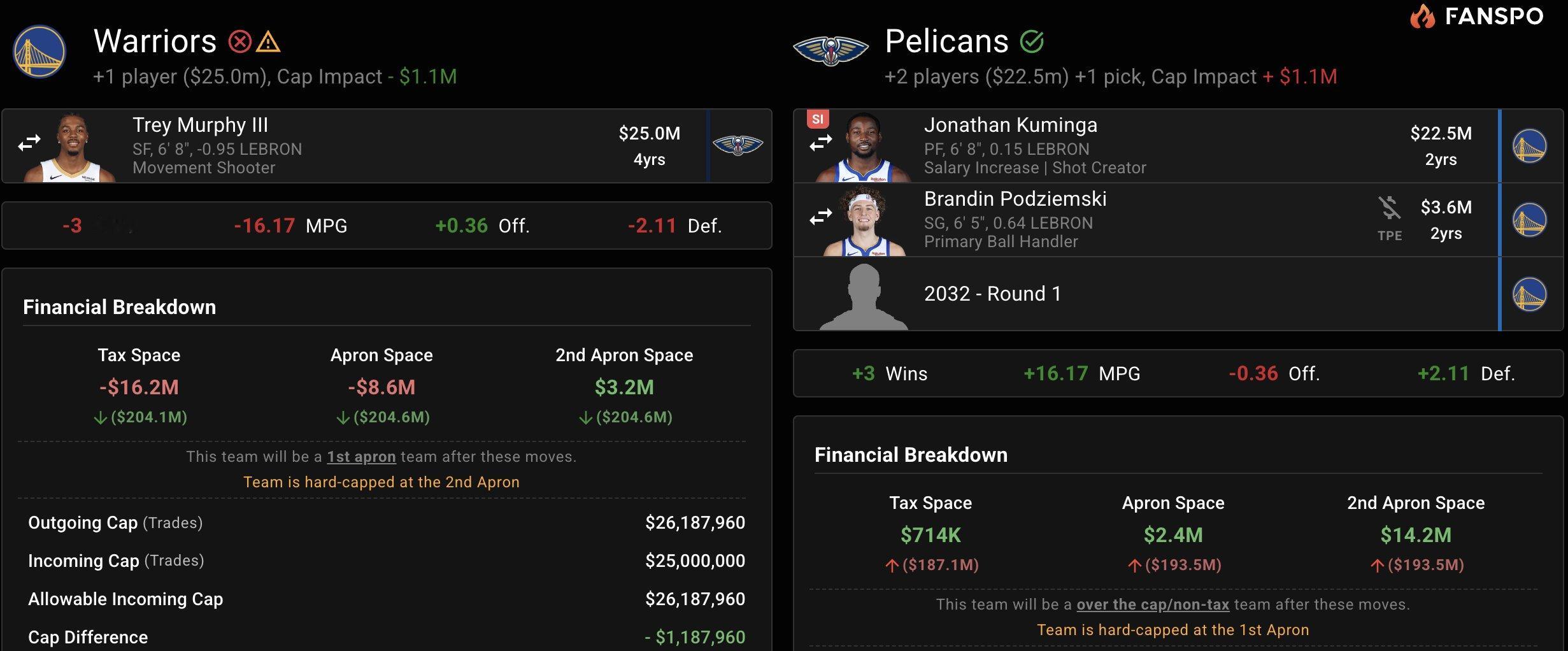 想法是好的，多拿问题是，人家鹈鹕，凭啥一个首轮签就给墨菲卖了？要真这么便宜，墨菲