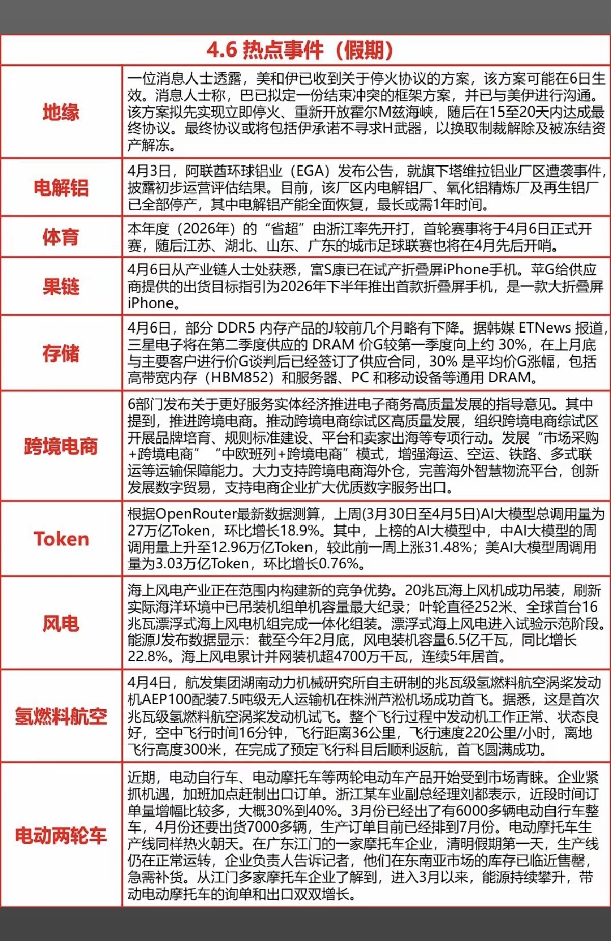 4.6周一假期财经热点信息汇总！1.地缘冲突，停火协议2.电解铝