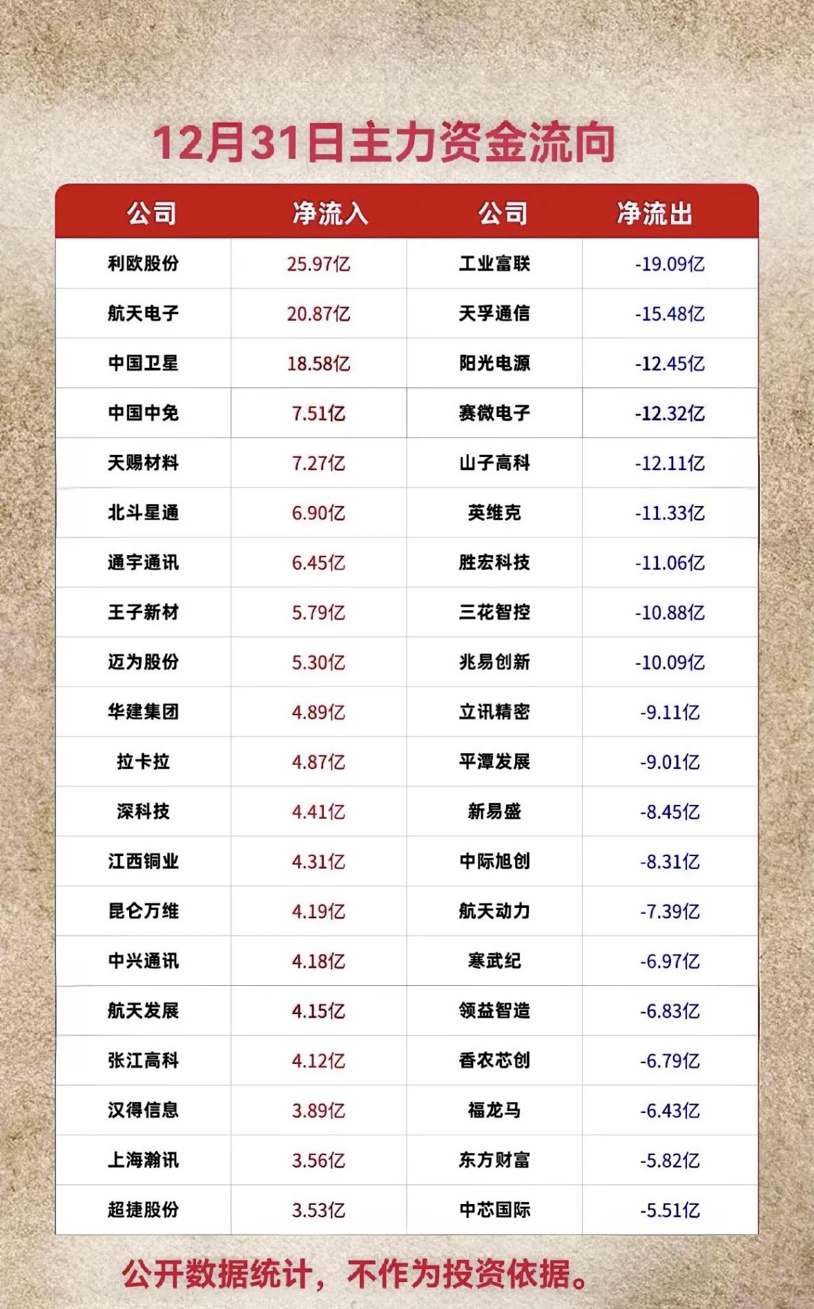 12月31日主力资金流向分析：哪些公司净流入最多？主力资金动向：利欧股份、
