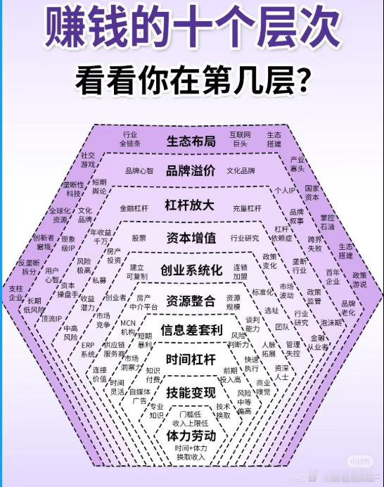 赚钱的十个层次