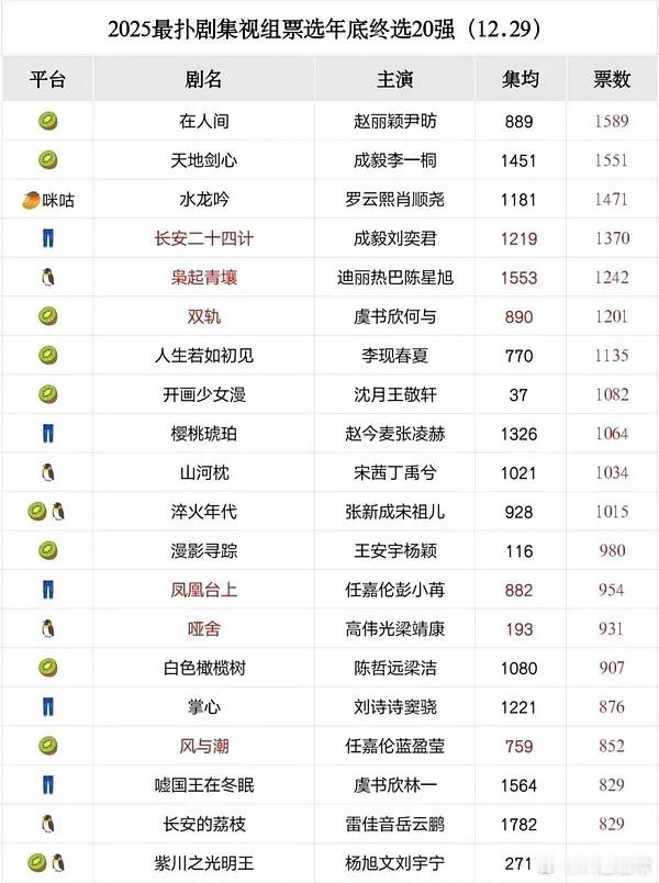 豆瓣视组年度最扑剧集投票