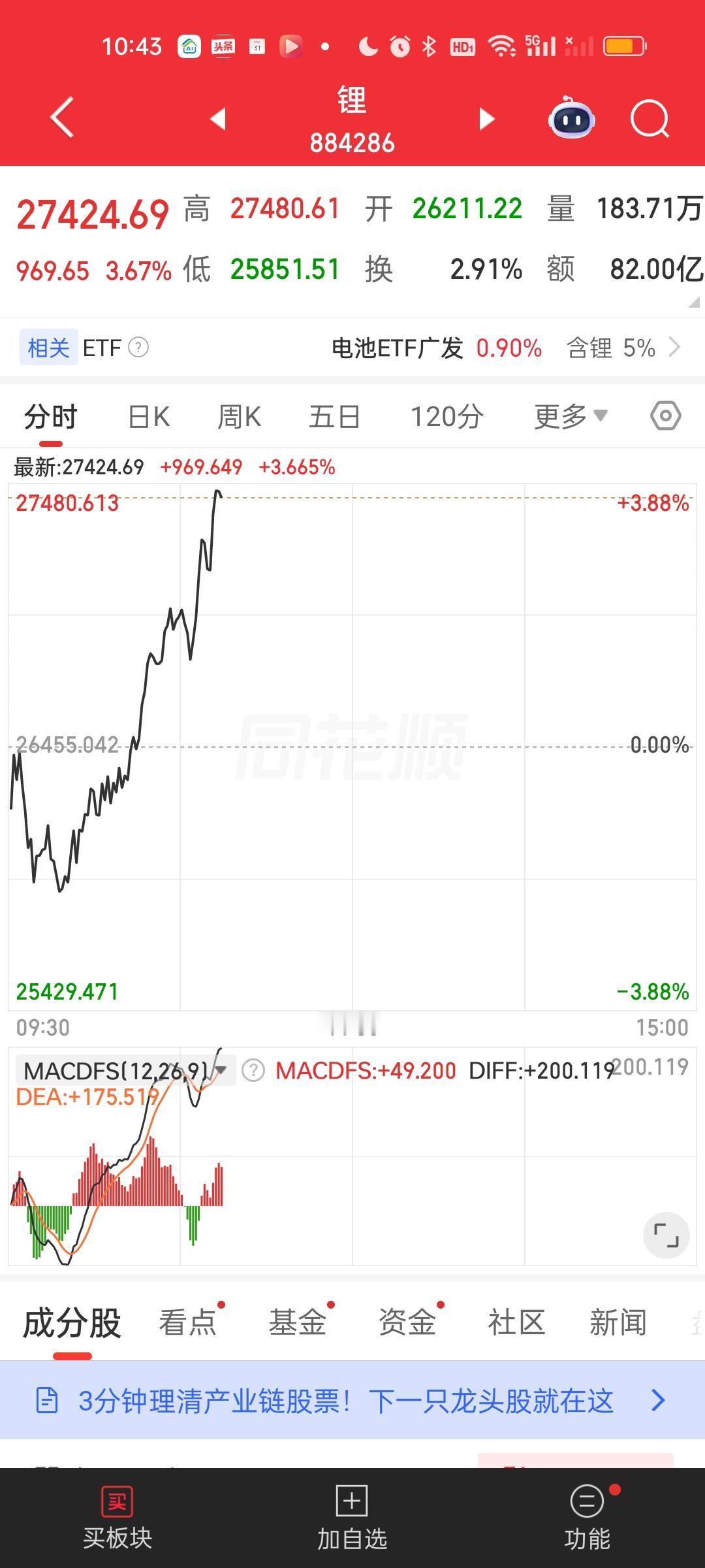 这3个锂矿和能源金属暴涨，但有色金属完全不跟啊。主打一个各走各的。昨天锂矿有补仓