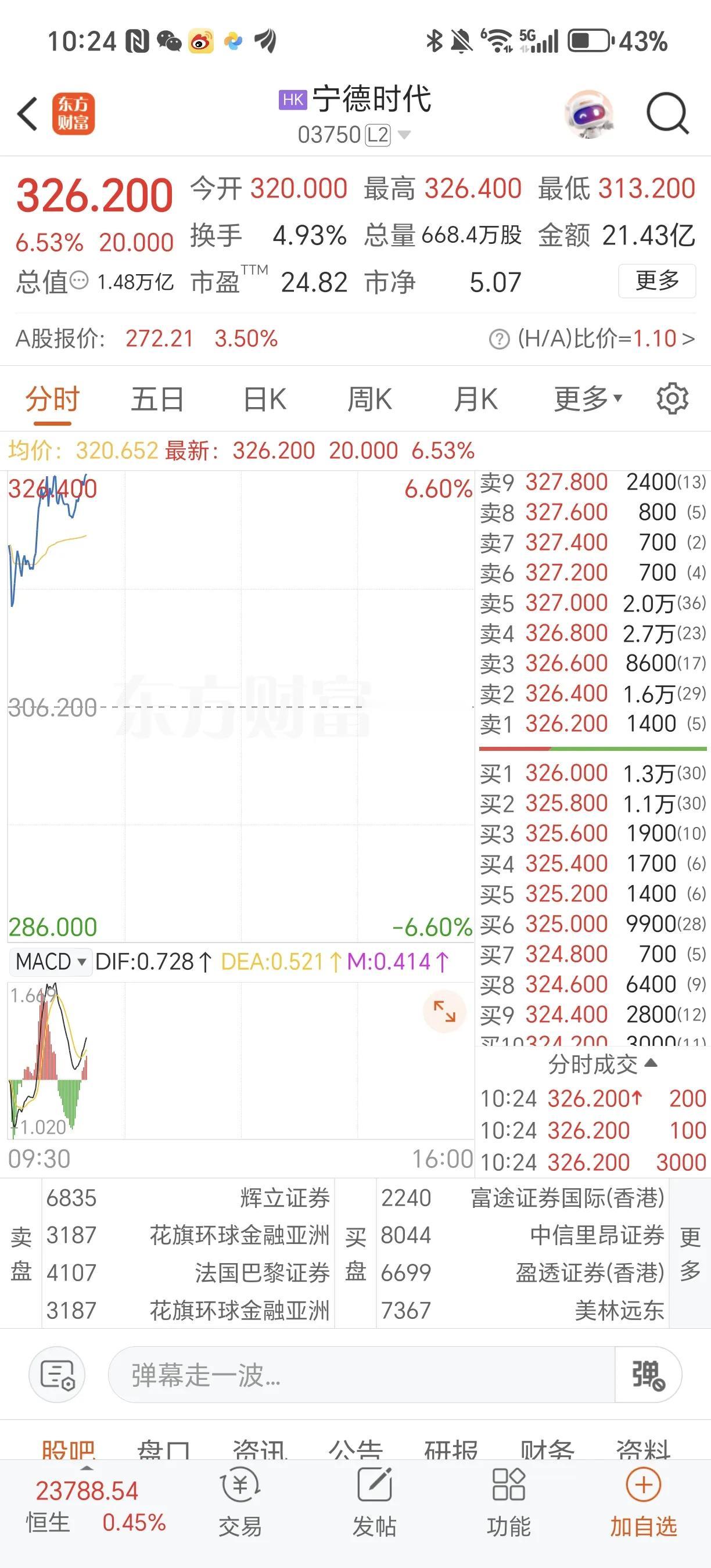 香港的宁德时代果然继续发飙虽然带动国内的有点吃力但量变一定会促使质变宁王的