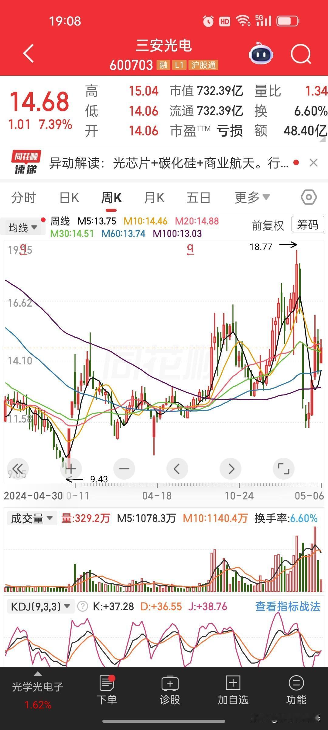 三安光电：7.39%大涨背后的“三个不能忽视”今日三安光电大涨7.39%，成