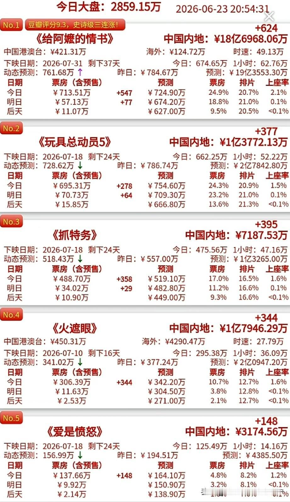 现在的电影观众越来越理性了！不再盲目的追求有没有大牌明星，知名的导演，而是更在意