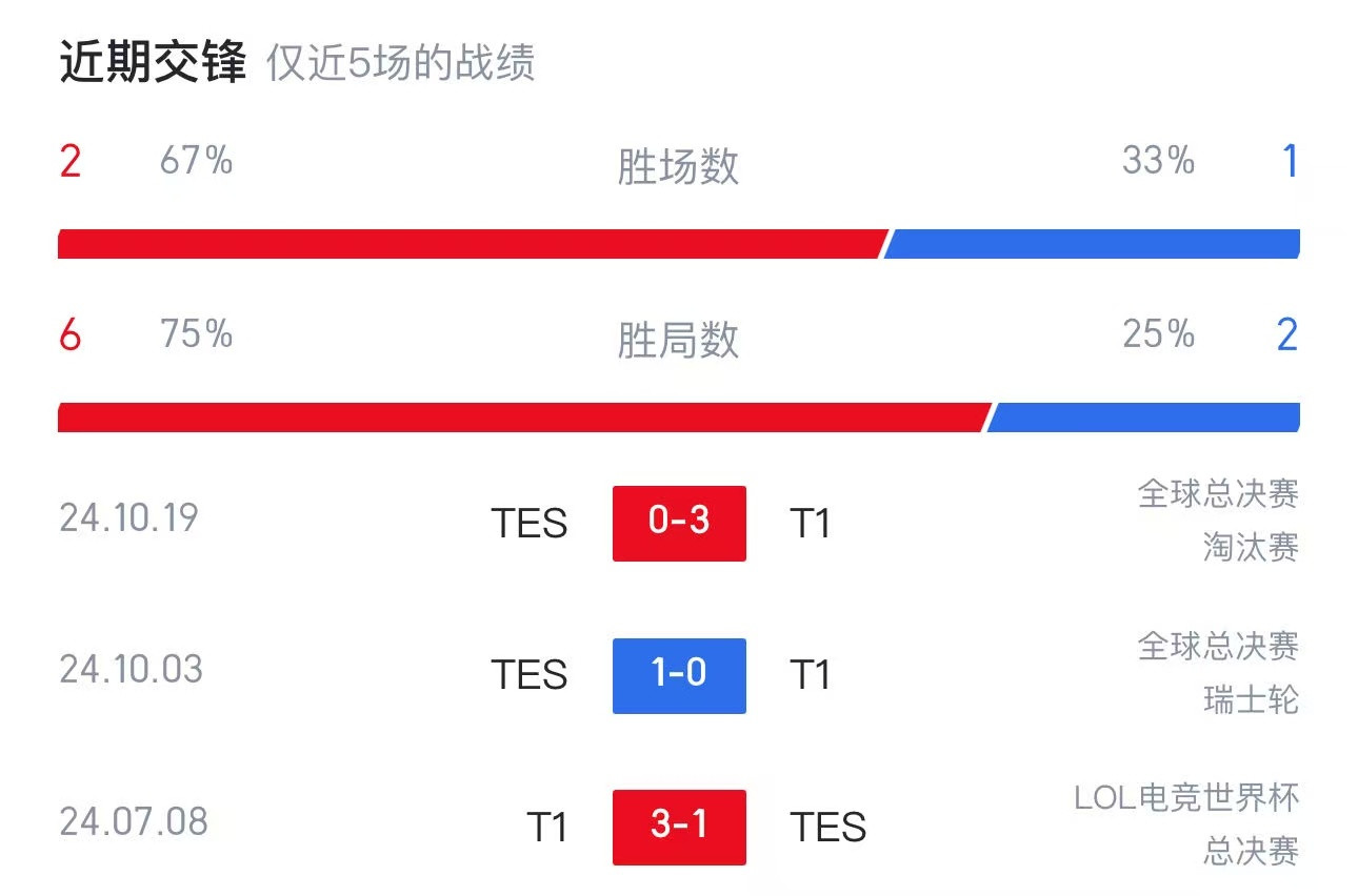 T1和TES上一次在BO5交手是S14的淘汰赛T13:0TESt1对战tes