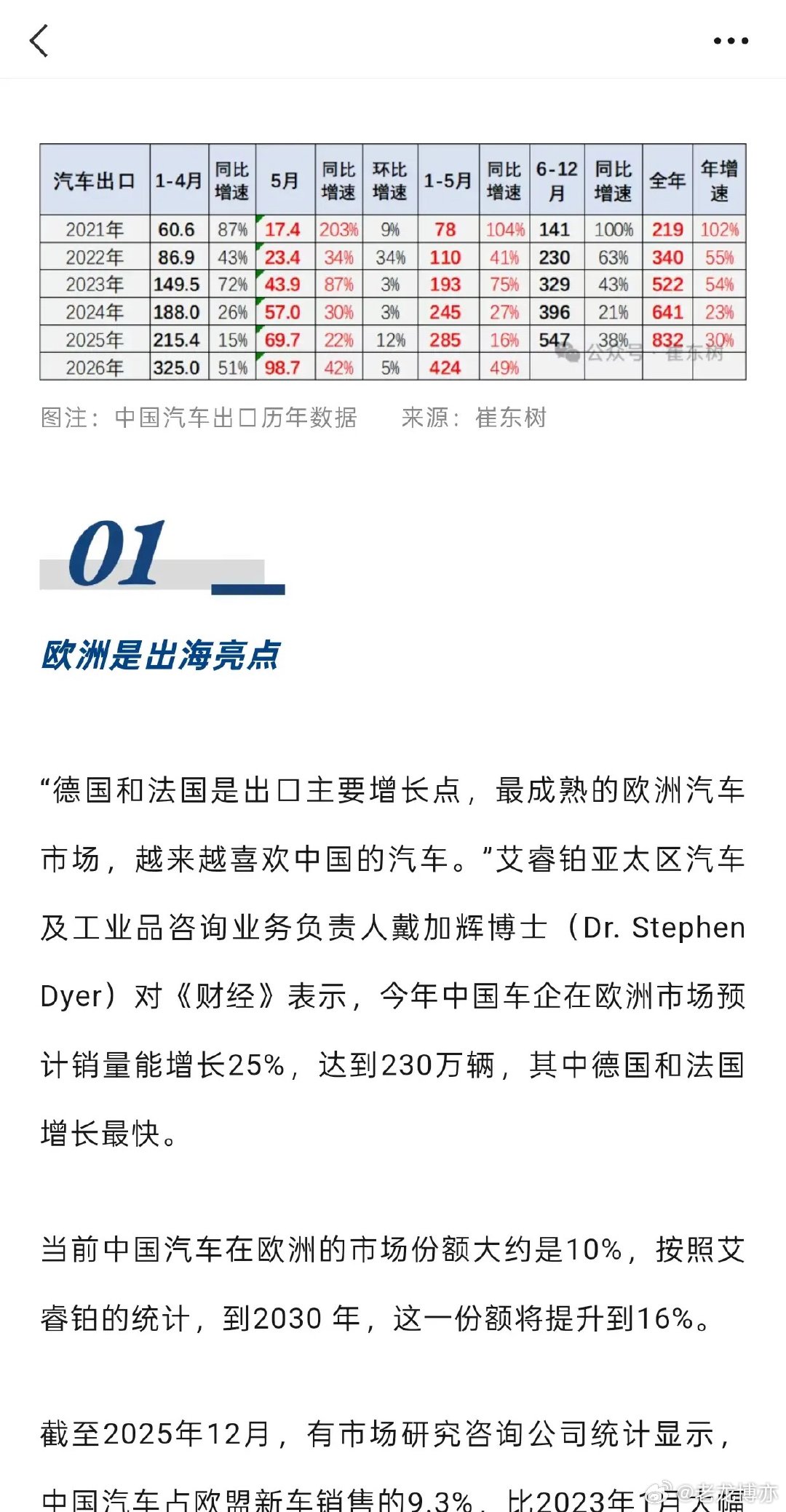 中国汽车出口太猛了，2026年1月—5月，中国整车出口405.9万辆，同比增长6
