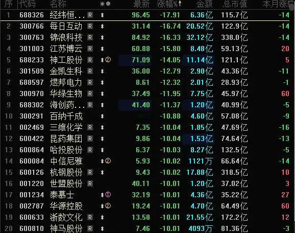 今天A股跌幅榜跌停股数量骤增，超40家跌停跌超10%，跌幅榜清一色一季报业绩地雷