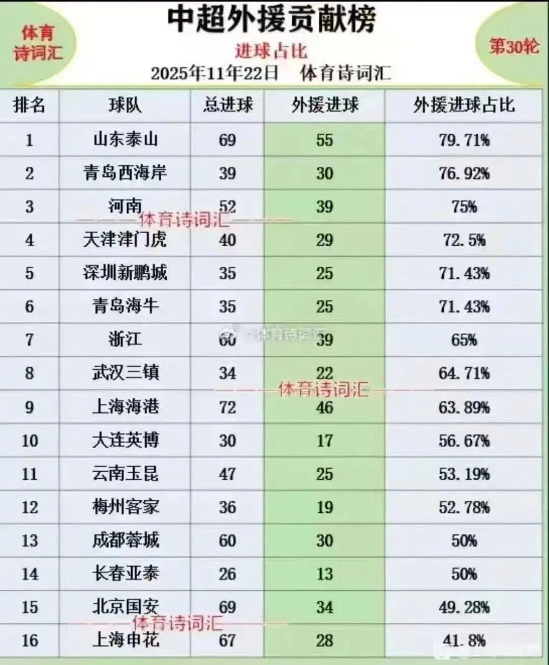 我们一起来看看下面这个图片上的数据，这二年来俱乐部在引进外援上确实犯了方向性的错