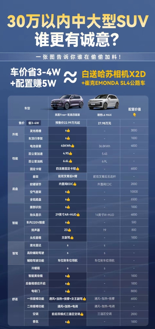东风岚图free+这配置秒杀同行竞品呀，底盘没得说，而且把百万豪车才配的空气悬架