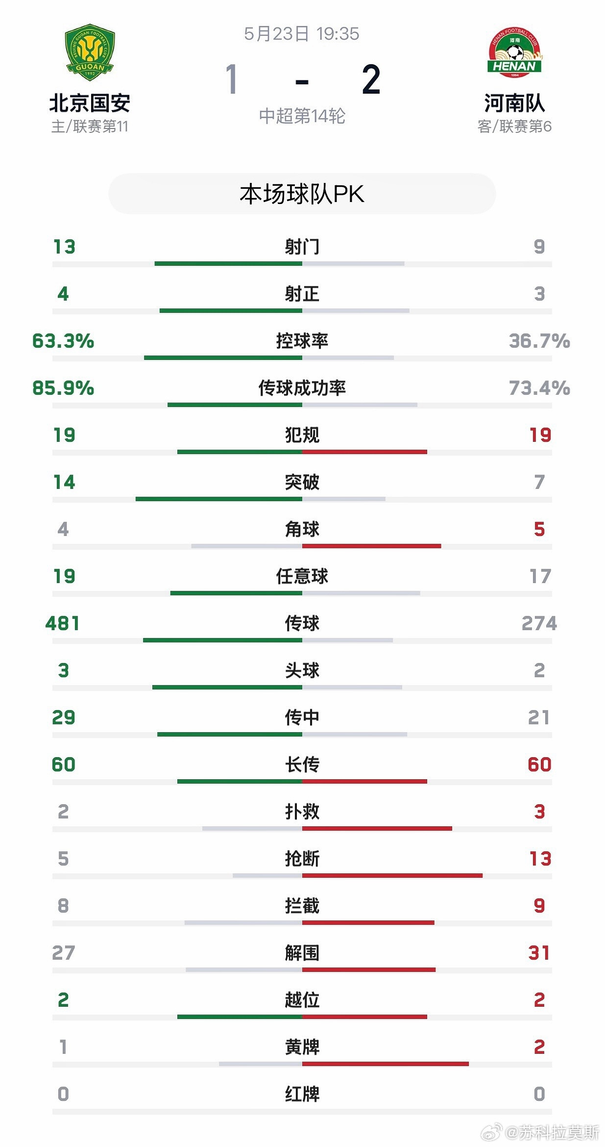 中超河南队【战报】5月23日晚，中超联赛第14轮，河南彩陶坊客场2:1逆转击败北