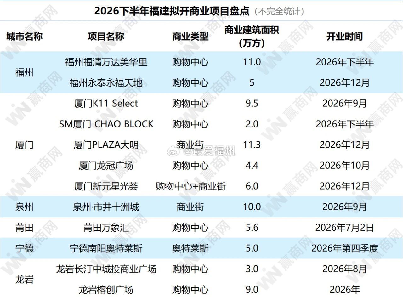 下半年福建拟开业的商业综合体从城市分布来看，厦门以拟开5个项目领跑全省福州方