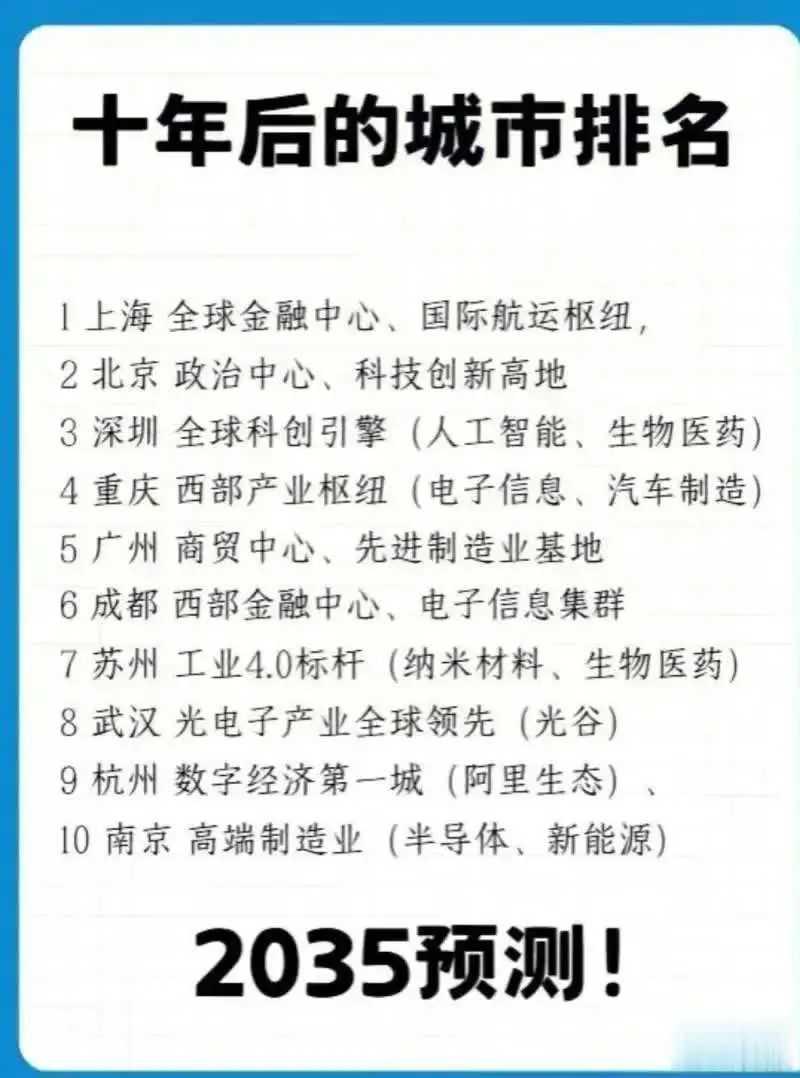 十年后中国城市排名肯定会有大变化。现在预测中，深圳是颗闪亮的星。它目前GDP3.