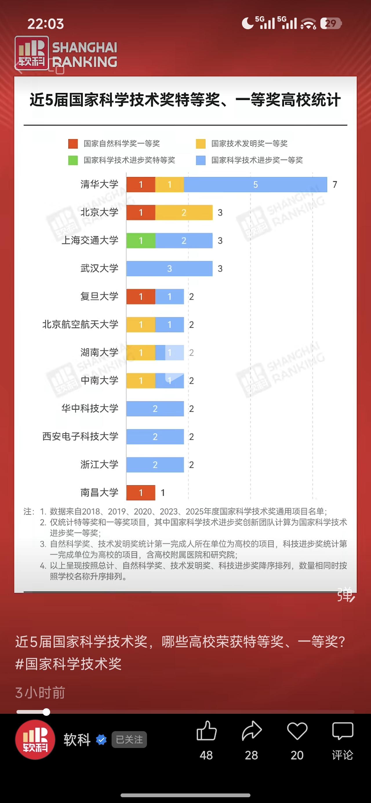 南昌大学、江西农业大学，虽然两所大学在这个榜单中还略显单薄，但至少让我们江西人看