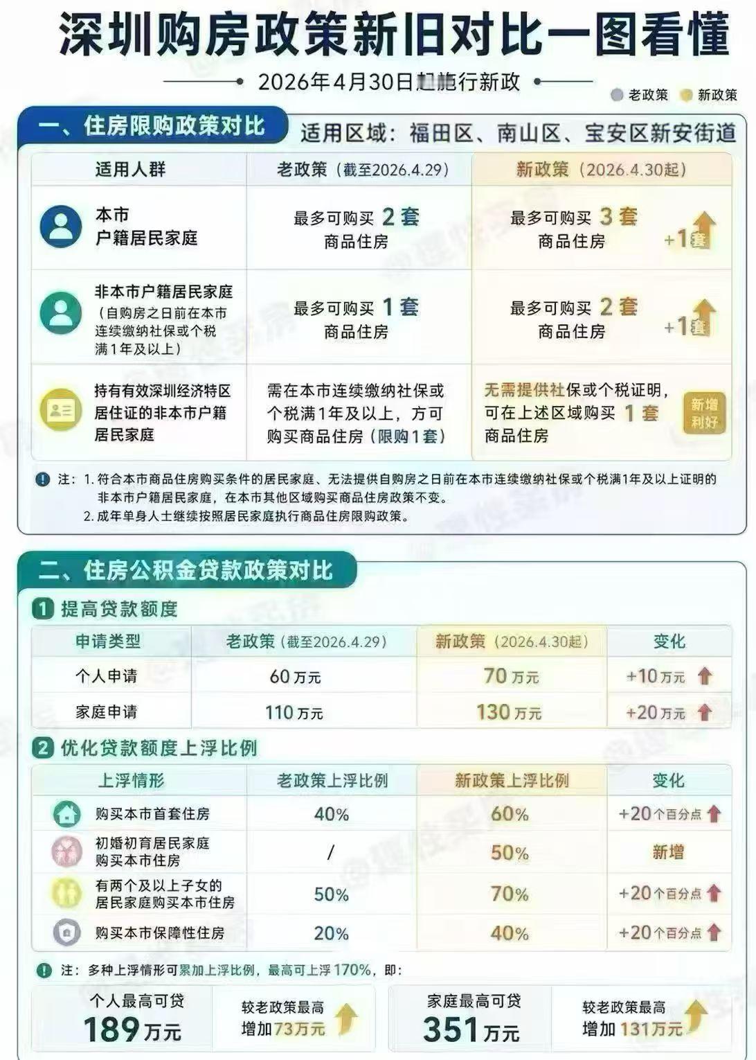 有中介朋友说，这个五一黄金周是捡漏上车的最后机会。深圳限购松绑，明确信号告诉你