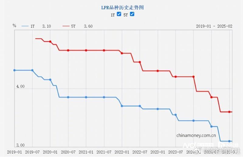 【LPR按兵不动！#广州首套房主流房贷利率3%#】LPR按兵不动！刚刚，中国人民