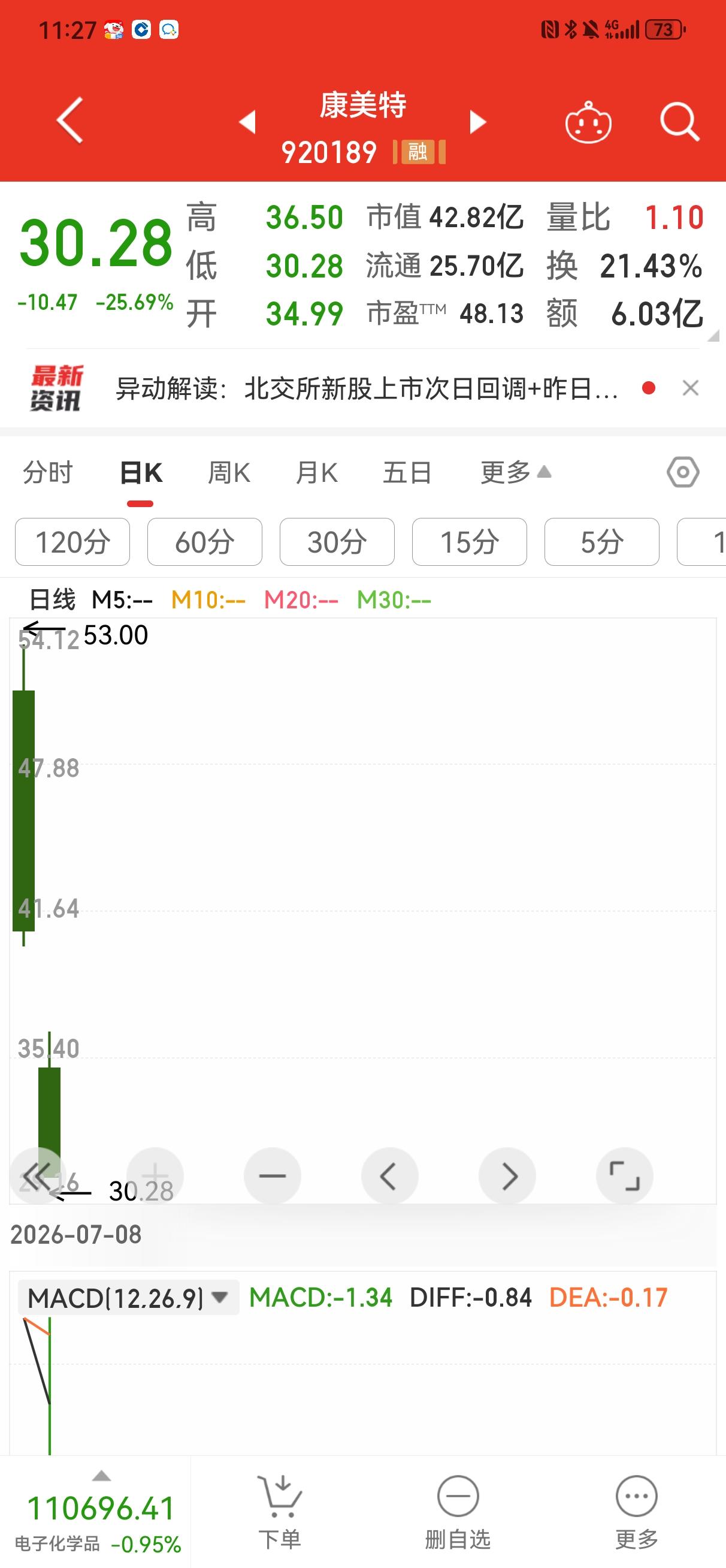 康美特套牢了上市第一天接盘的所有人？康美特昨天上市，开盘51元，最高5