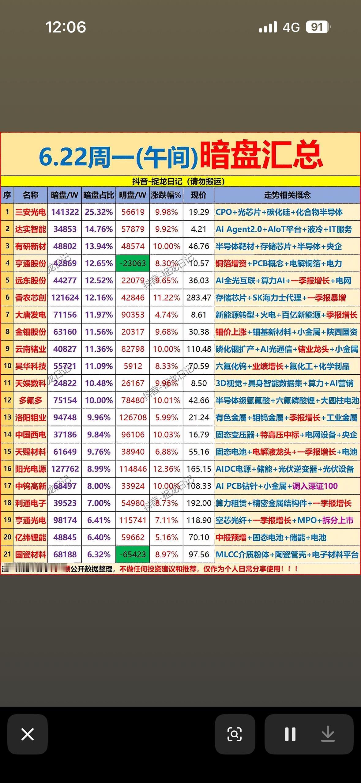 6.22周一暗盘汇总：热门股强势上扬，把握机会！6月22日周一暗盘，热门股强