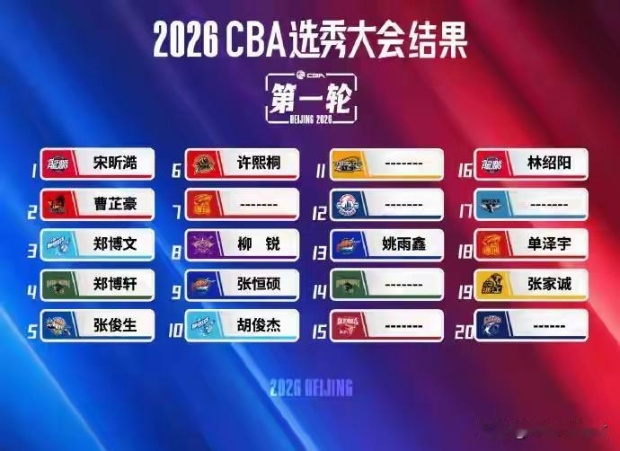 CBA联盟左右为难！今天早上10点，CBA选秀大会正式开始，总共有18名球员被