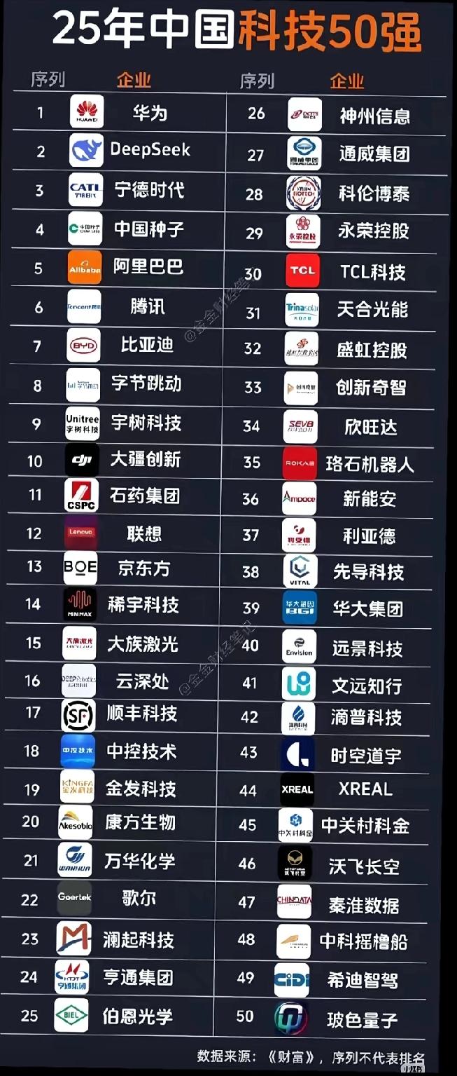 小米没上榜。科技到达是什么?和同行比较，产品质量更好，功能更先进?