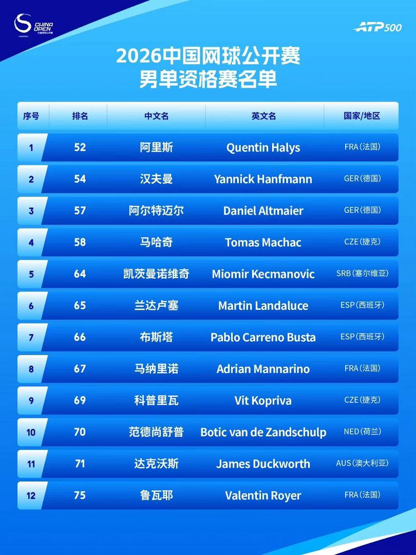 #2026中网#中网男单资格赛更精彩，一水全部是熟悉的球员[捂脸哭]，全部都很“名将”，大家都加油吧