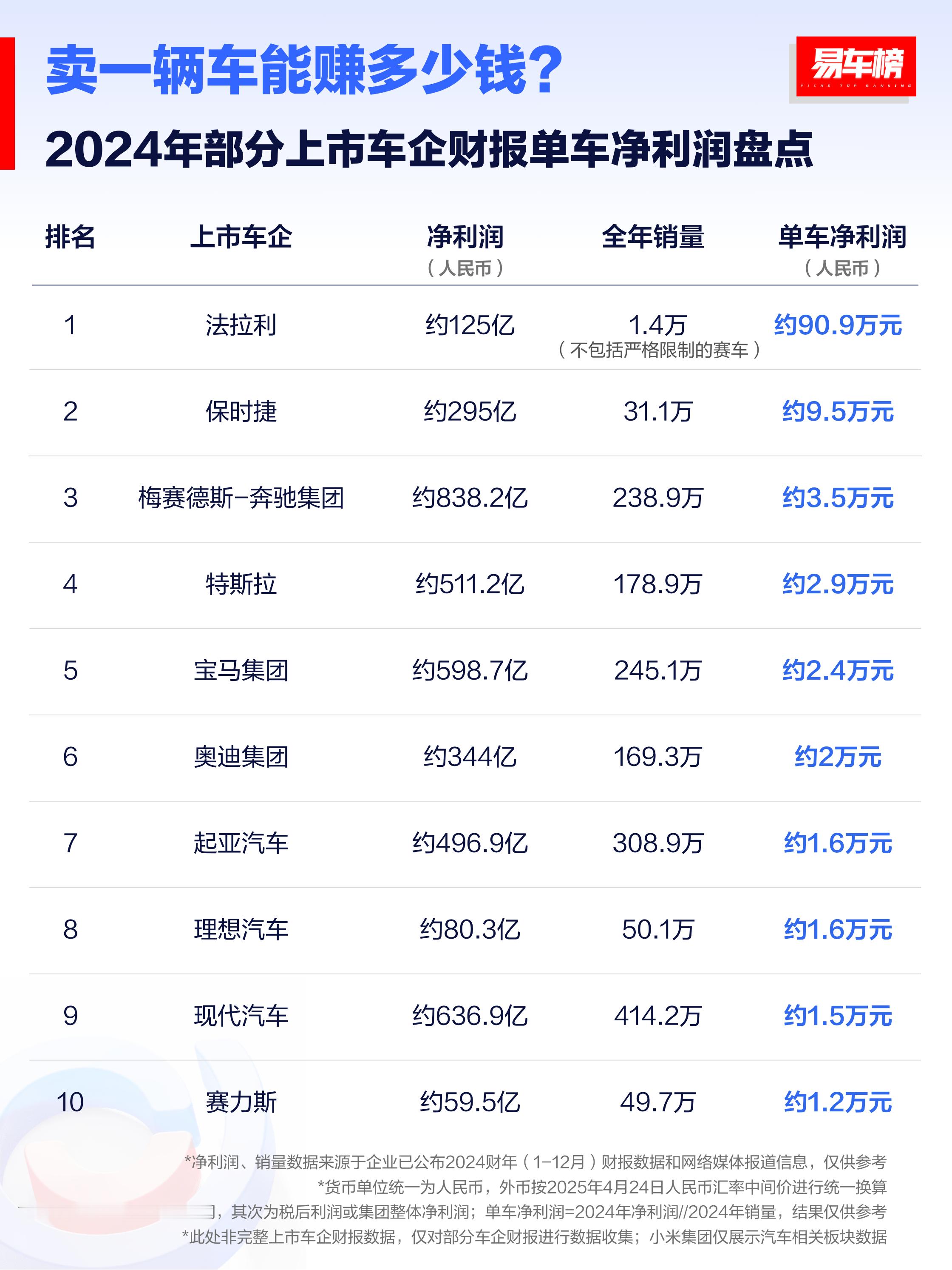 卖一辆车能赚多少钱其中法拉利利润90.9万/辆，遥遥领先。奔驰3.5万/辆，特斯
