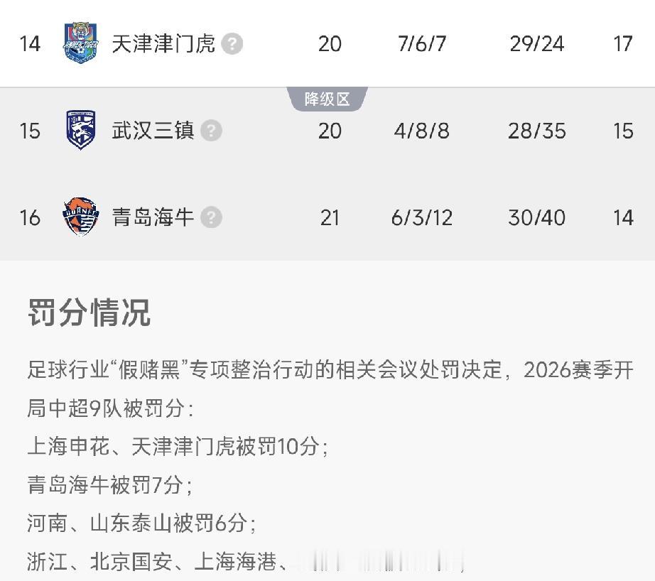 中超保级三队：天津4连胜，海牛5连败，三镇2胜1平1负！中超联赛第21轮，保级