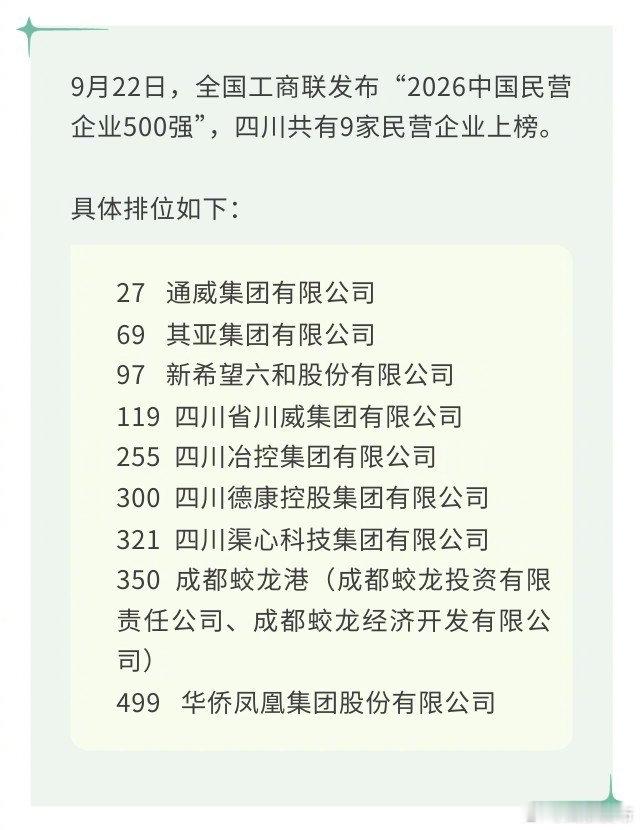 #其他资讯#【#四川9家民企登上中国民营企业500强#】9月22日，#2026民营企业500强发布#
