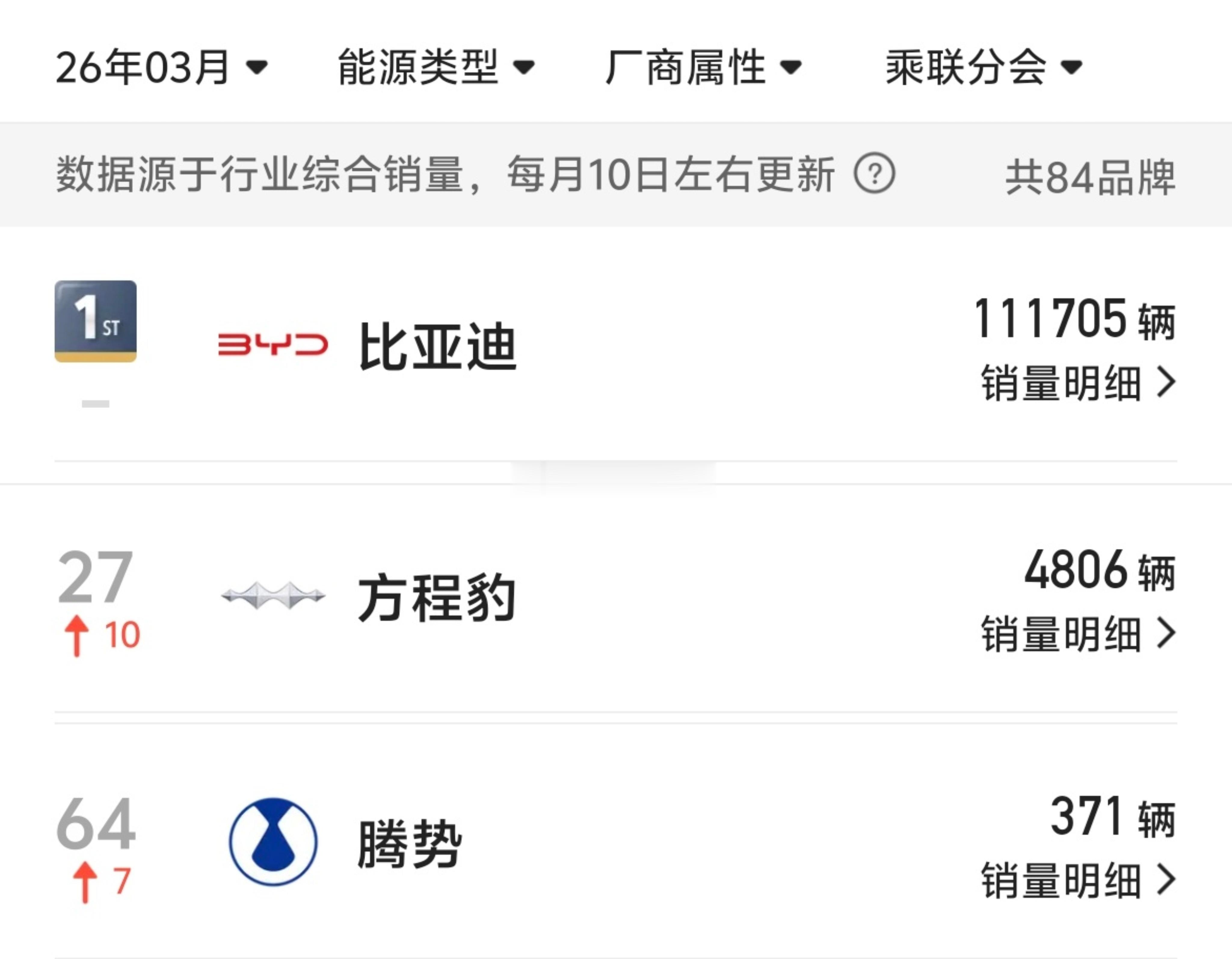 26年3月比亚迪集团分品牌出口1、比亚迪：111705辆；-宋Plus：247