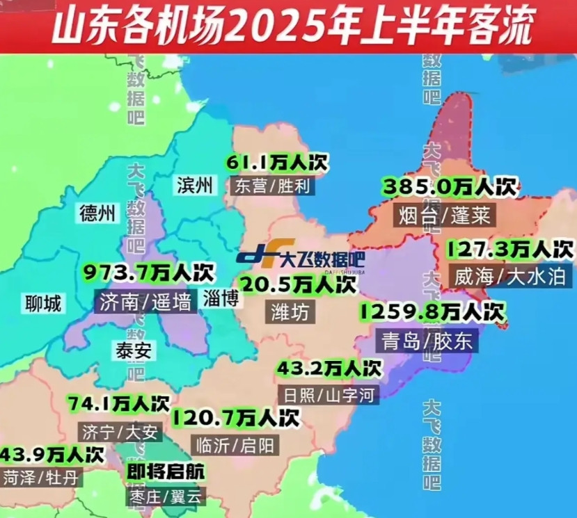 济南又一次的输给青岛了！我就很纳闷，明明济南周边的城市都没有机场，为什么会输