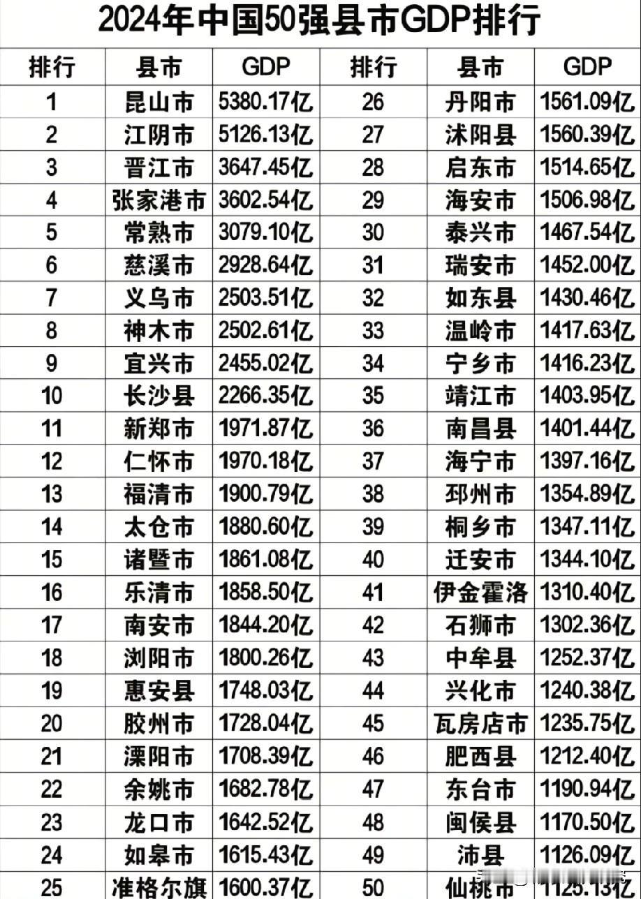 2024年中国GDP50强县级城市经济总量排名情况，昆山市GDP总量以5380.