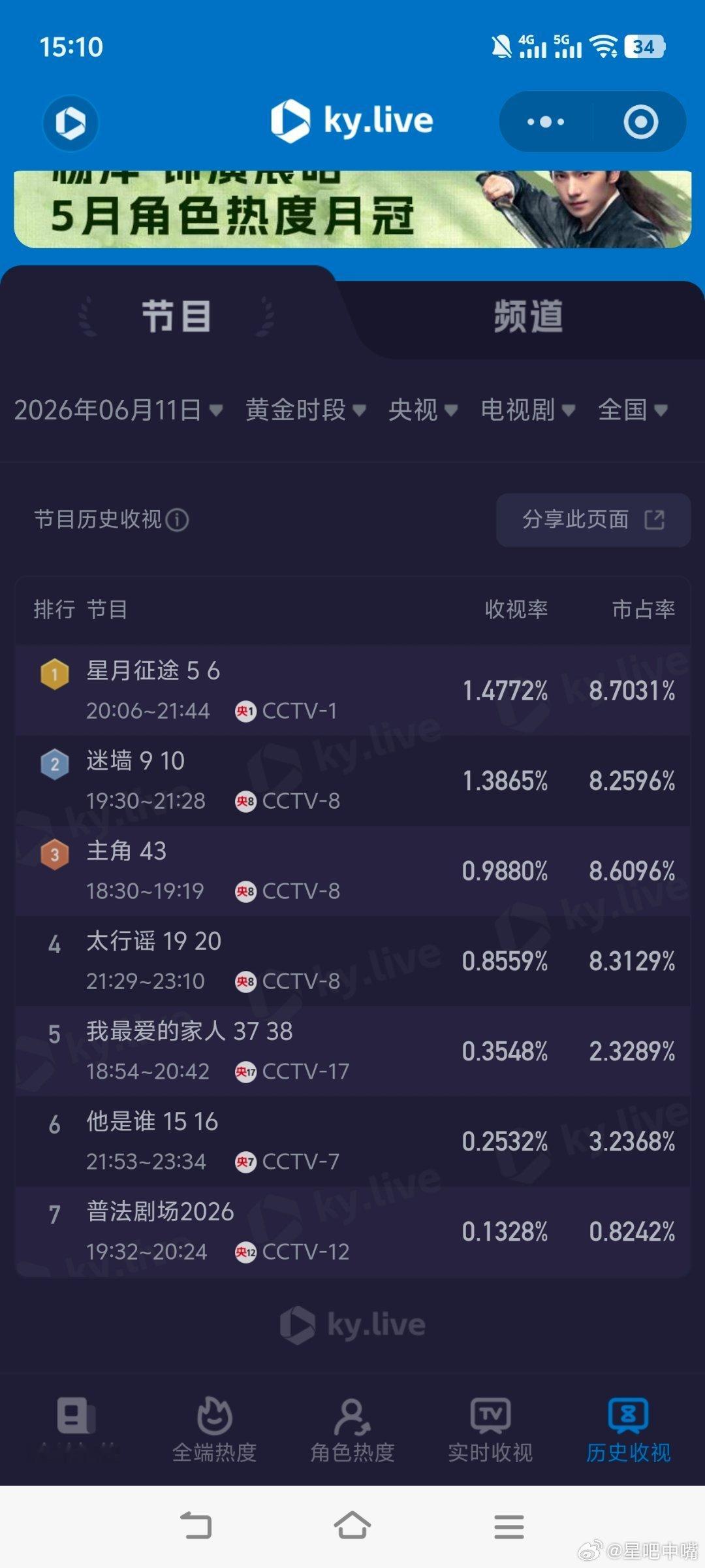 耀眼6月11日cvb收视日报！耀眼新高，恭喜集均暂列湖南卫视年亚！