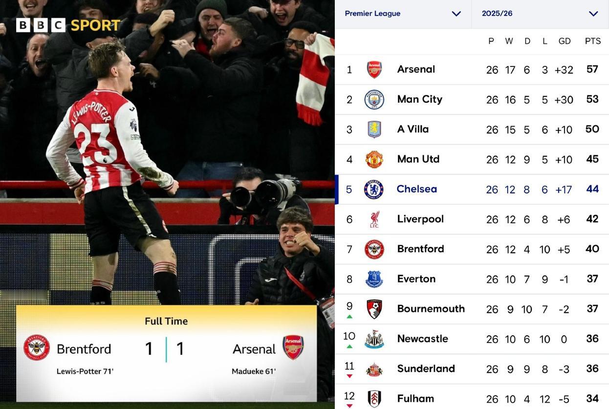 阿森纳基本无了！这场能平纯属运气好，没输三球算不错了。曼城估计还是最后的冠军。