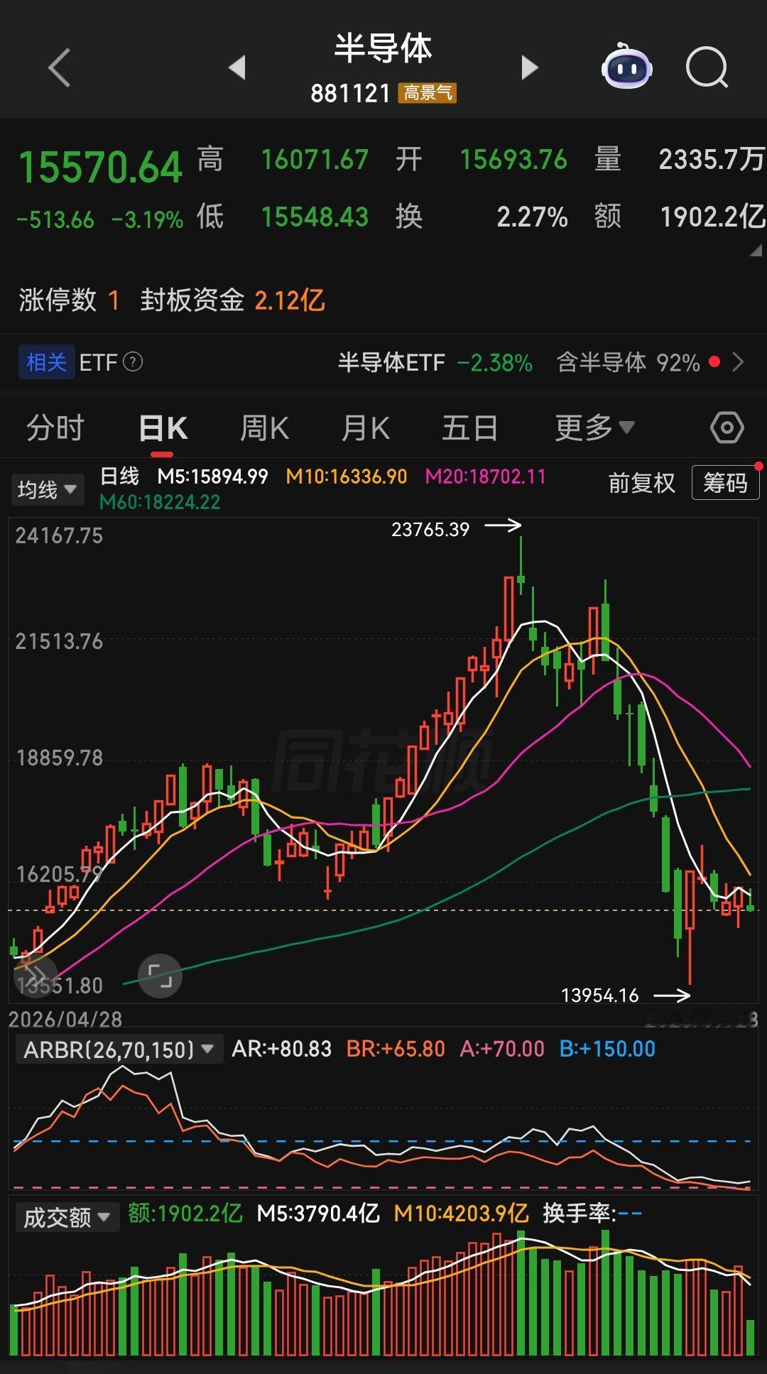 科技股如果无法走出独立行情，依旧破罐子破摔，中短期下行风险只会加大，而不是减少。