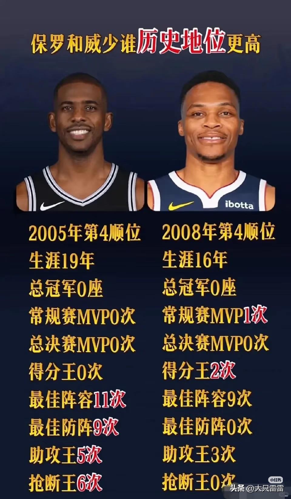 NBA球员保罗和威少，谁的历史地位更高？通过下图的数据对比可知：1、保罗多