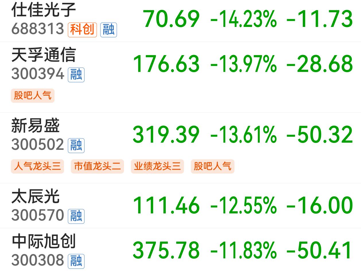 “易中天”跌幅均超10%，纳入富时中国A50指数也没用，昨天抄底的没能吃到肉，恐