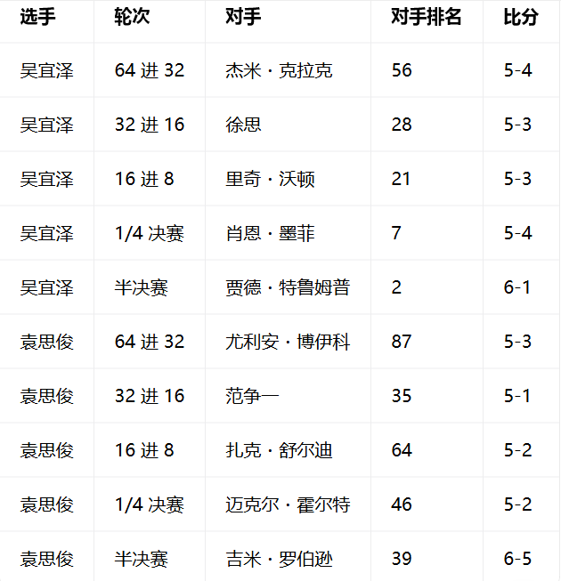 从这份表格来看，吴宜泽(世界排名第4位)的对手整体都更强，特别是4强跟半决赛。再看袁思俊(世界排名第