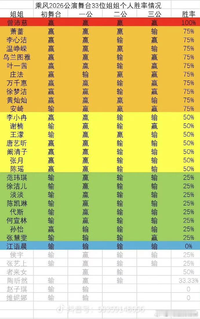浪姐个人战况胜率拉表，曾沛慈断层第一这合理吗