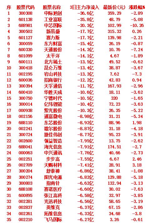 当心！9月9日，前3天主力大幅卖出的35名单近三日遭遇主力资金大幅抛售的主要