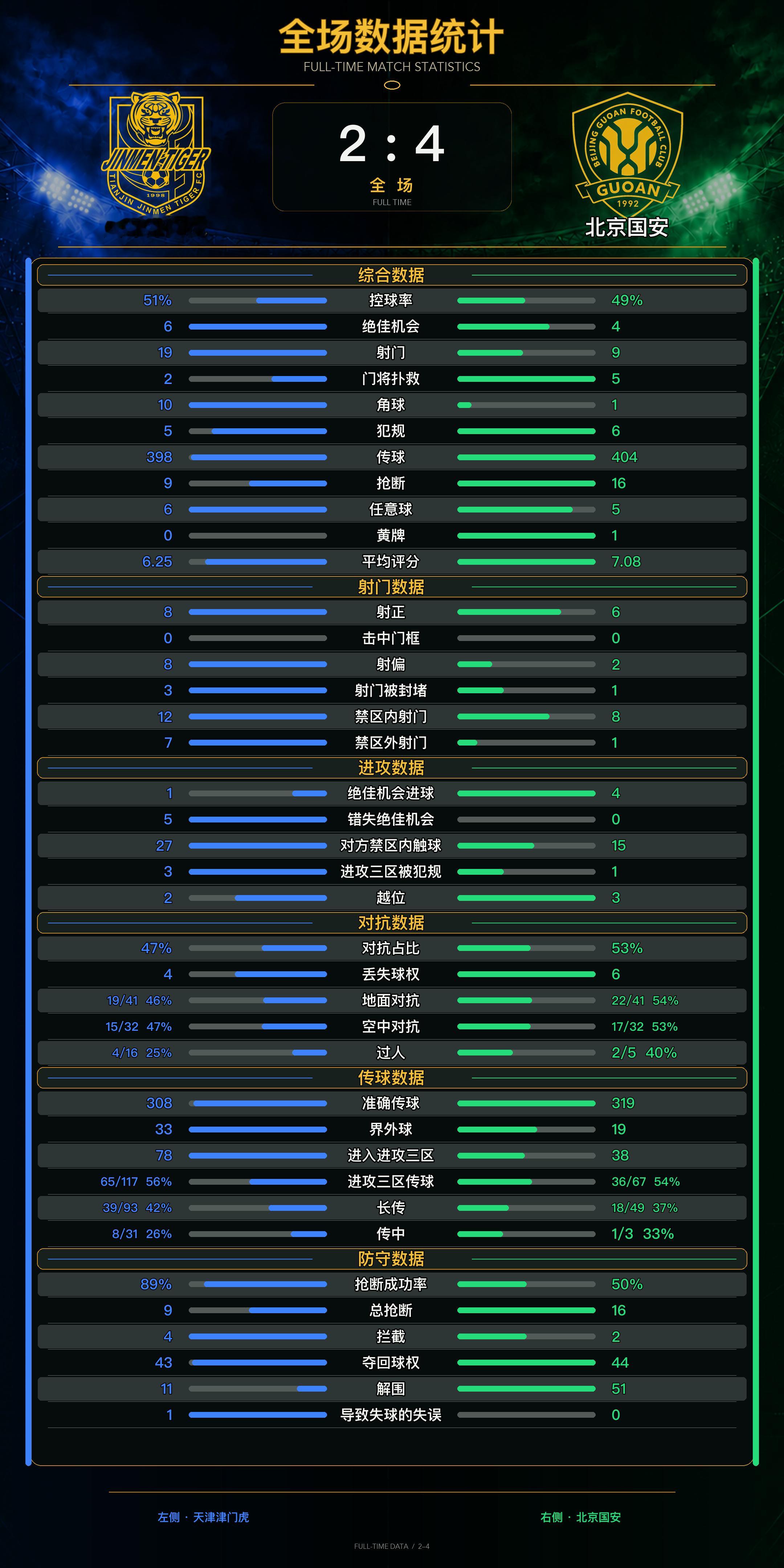 北京国安💚【京津·赛后分析】（全场数据+平均站位图）比赛大胜，但是这篇帖子我