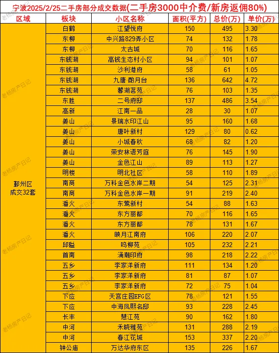 2.25宁波二手房当日成交数据