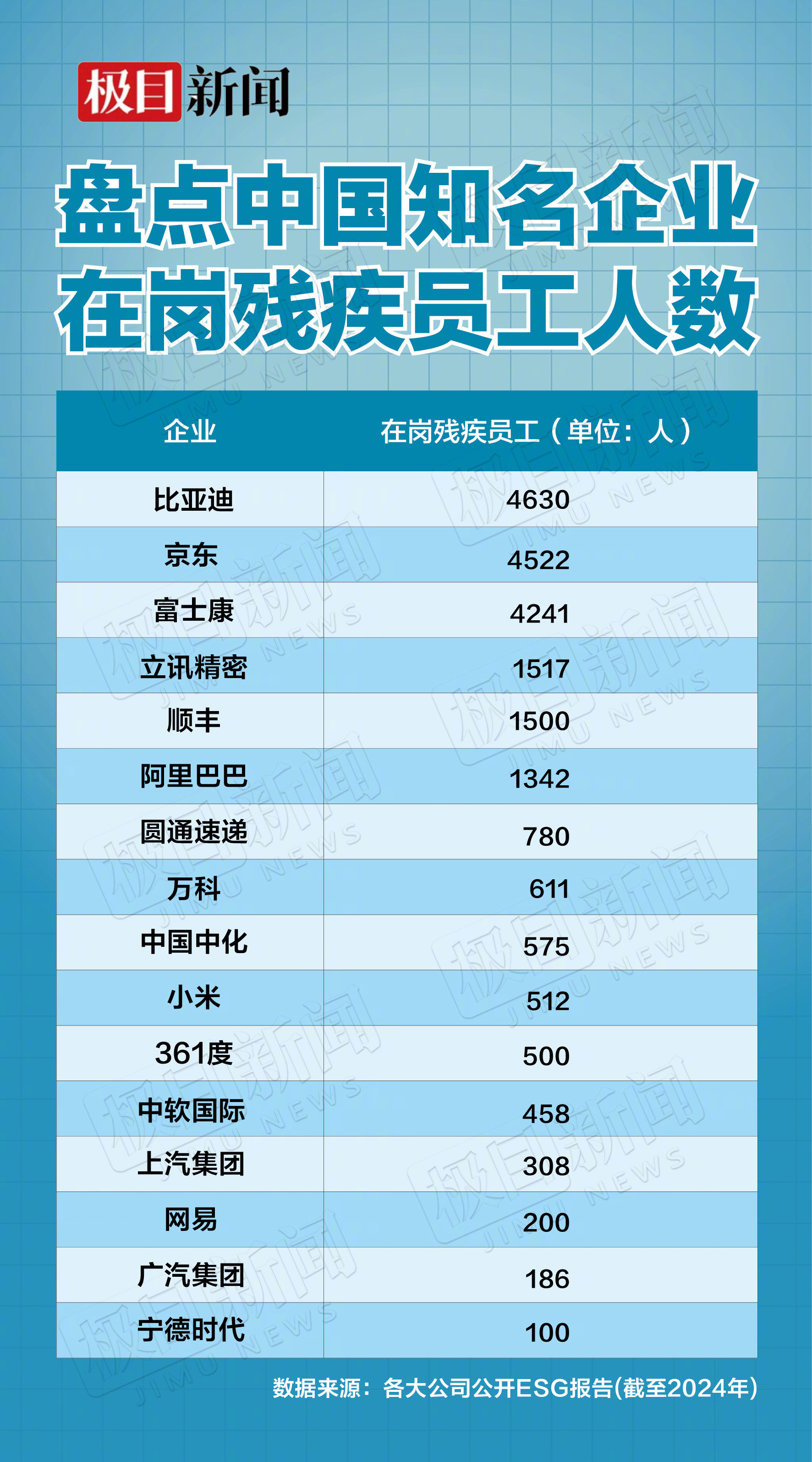 #盘点大厂残疾员工人数##2025国际残疾人日#不止是数字，更是大厂的责任与温