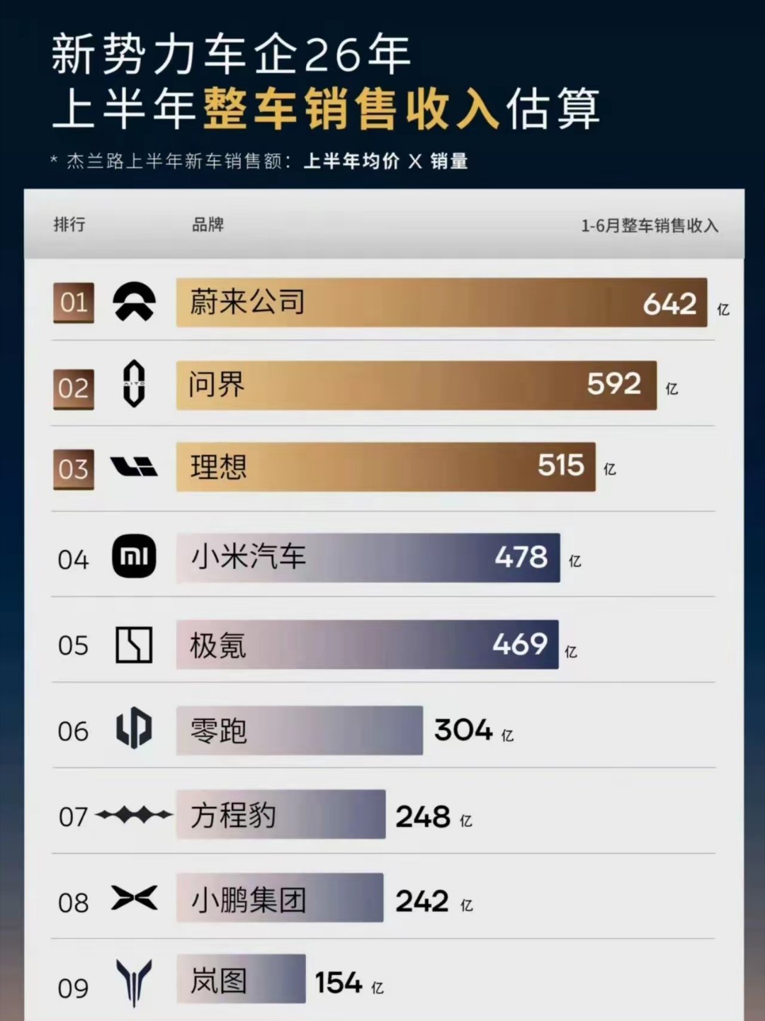 小米有点不可思议，两款车的销售额干了478亿，​​​