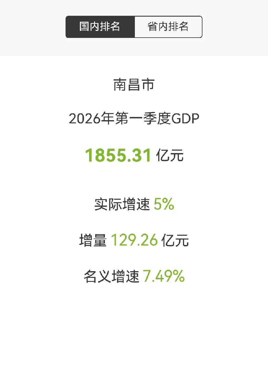 南昌市2026年第一季度GDP公布南昌市2026年第一季度GDP1855