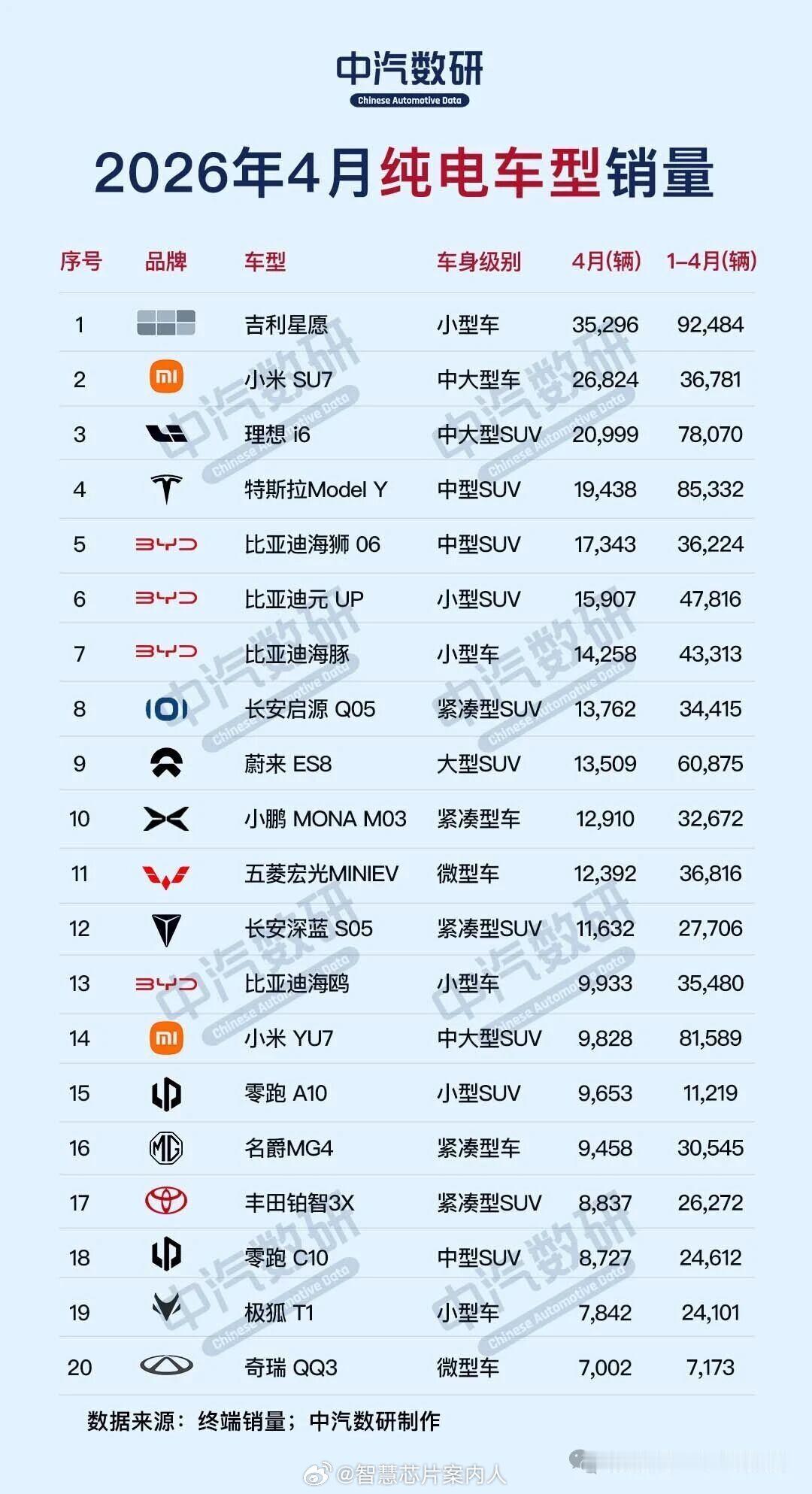 中汽数研整理的4月份纯电、插混。增程车型销量各Top20。纯电Top3：吉利星愿