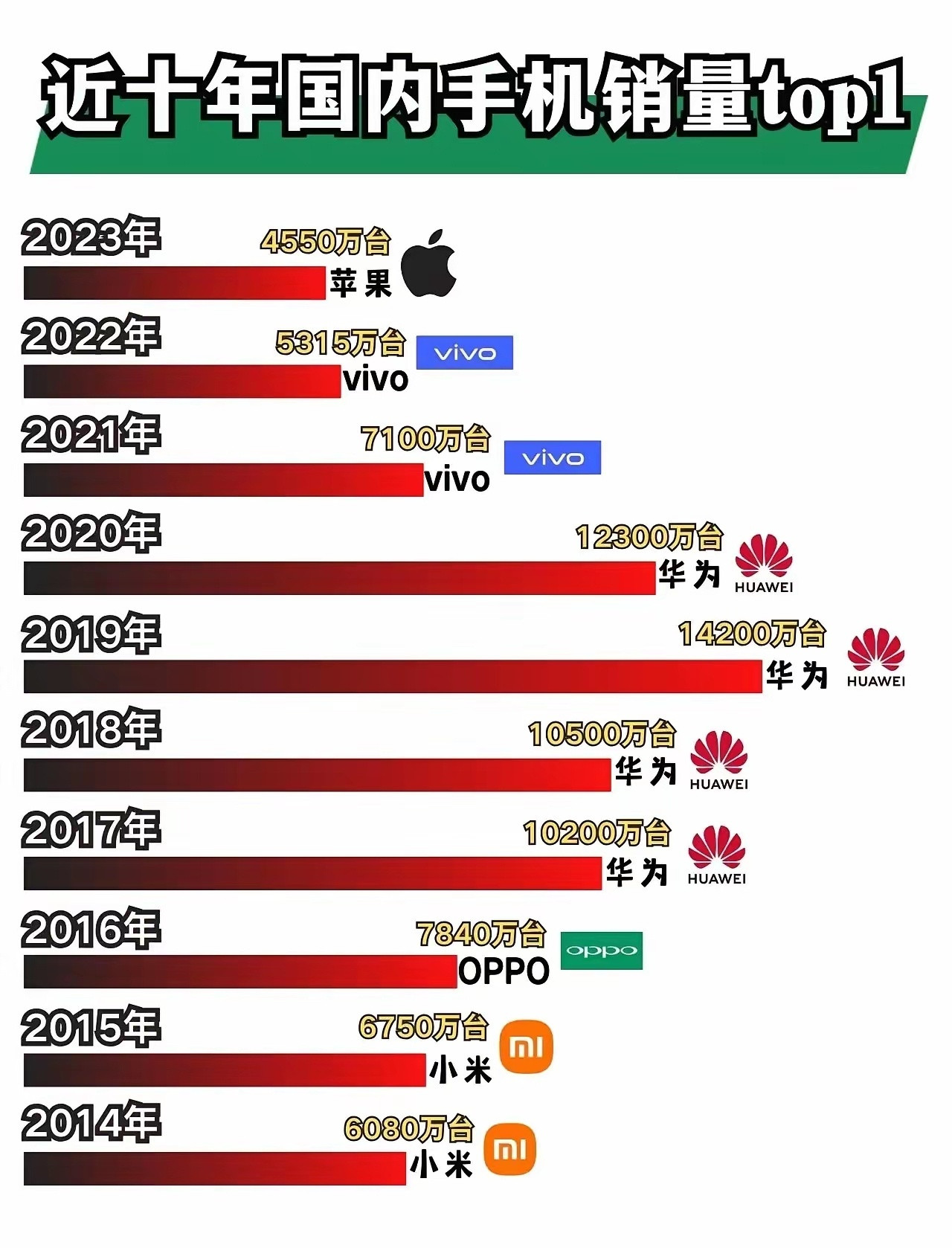 近十年国内市场手机销量TOP1的变化[吃瓜]