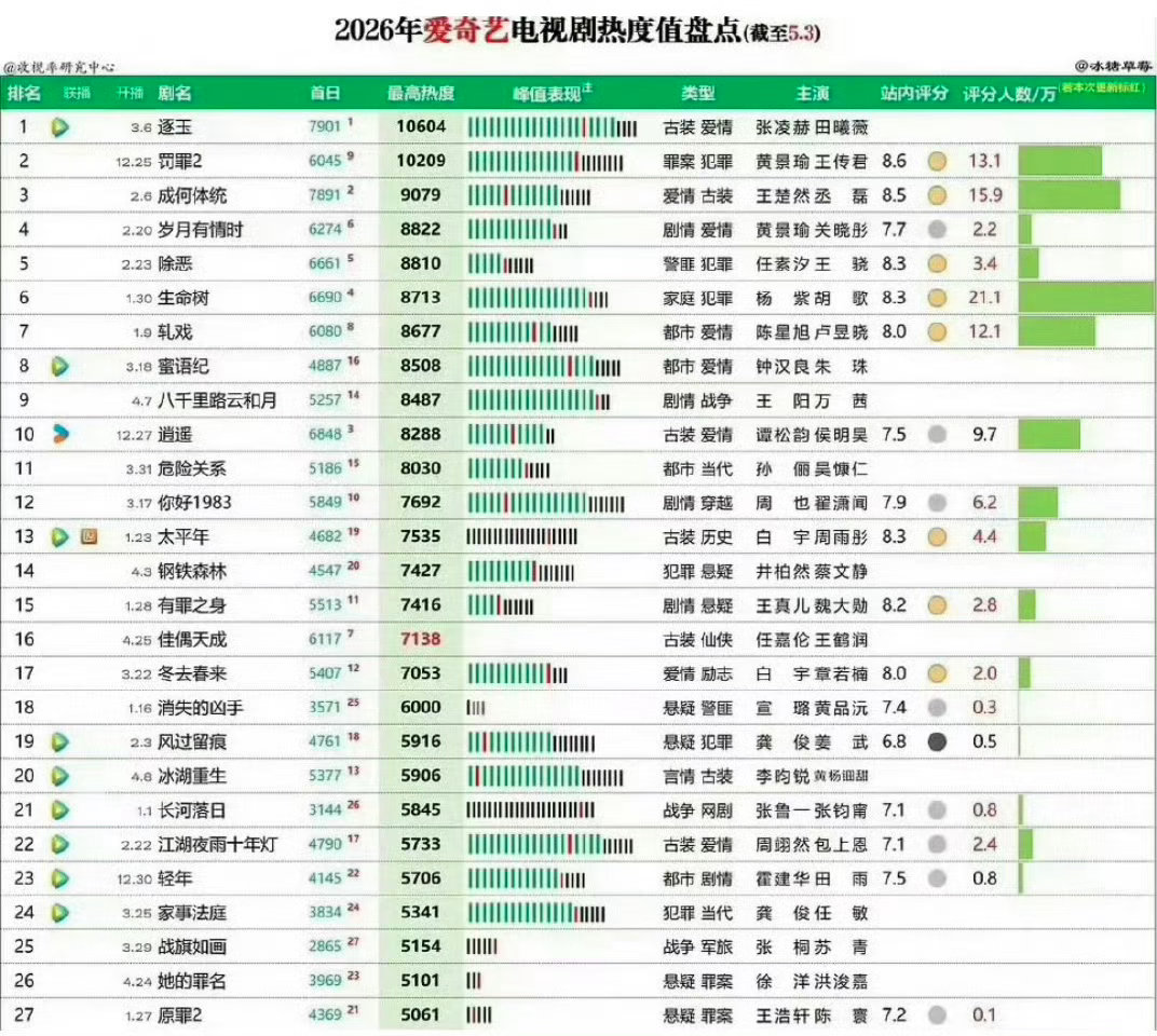 杨紫《家业》才播到一半，家业热度9132直接稳居爱奇艺年度热度前四✌️我们还是版