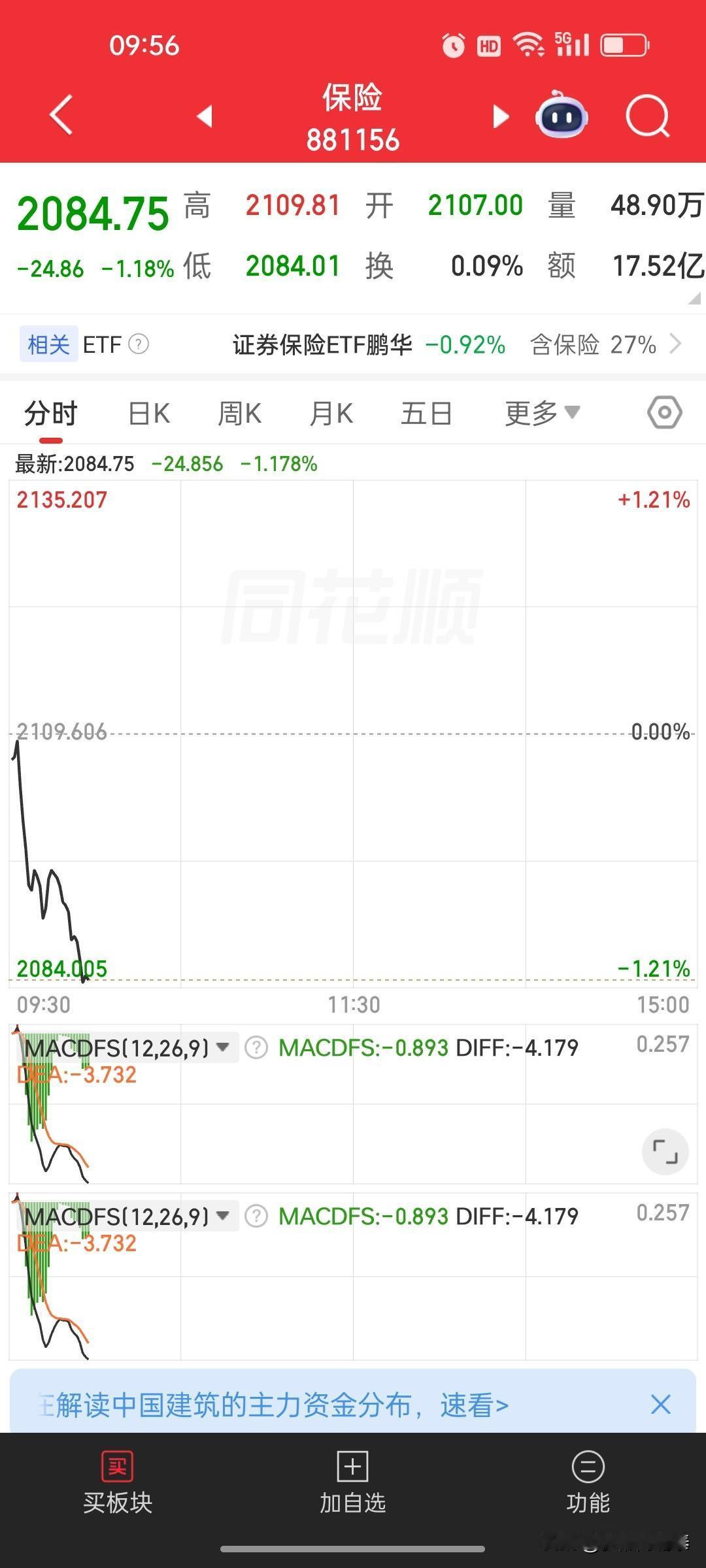 开盘半小时！牛市旗手集体调整，是洗盘还是调整？今早A股开盘，熟悉的“牛市旗